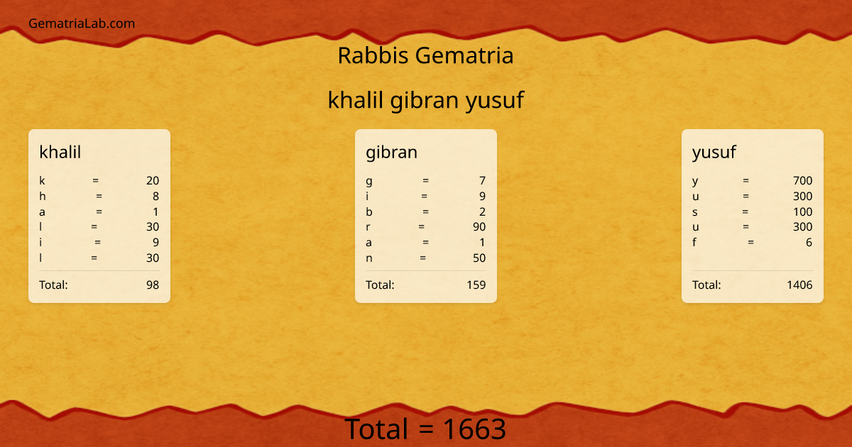 khalil gibran yusuf in rabbis Gematria